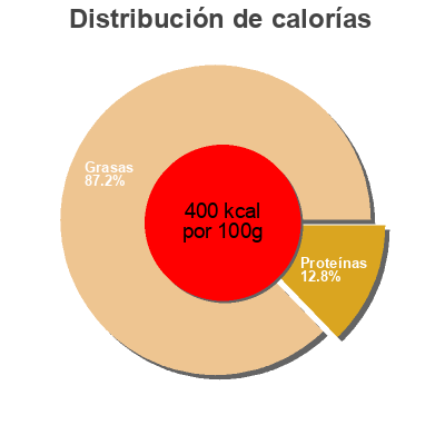 Distribución de calorías por grasa, proteína y carbohidratos para el producto Pork Sausage Jones Dairy Farm 