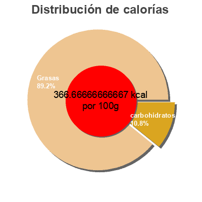Distribución de calorías por grasa, proteína y carbohidratos para el producto Crema Batida  