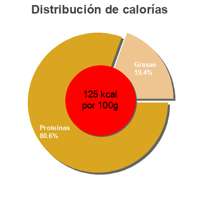 Distribución de calorías por grasa, proteína y carbohidratos para el producto Smoked Wild Salmon Seabear 