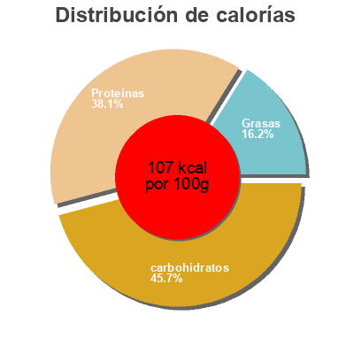 Distribución de calorías por grasa, proteína y carbohidratos para el producto Chicken & leek filo pie  