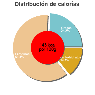 Distribución de calorías por grasa, proteína y carbohidratos para el producto Fully cooked beef fajitas John Soules Foods 