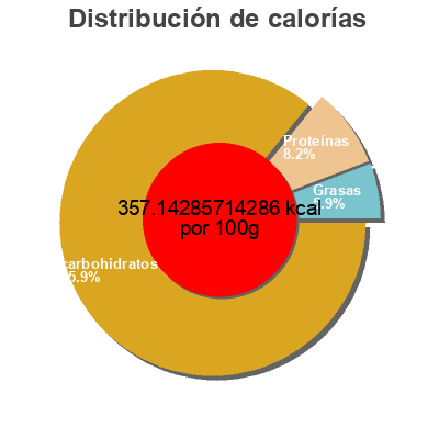 Distribución de calorías por grasa, proteína y carbohidratos para el producto Natural large brown rice Riceland 