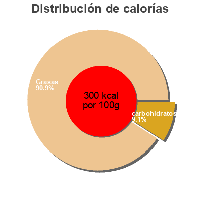 Distribución de calorías por grasa, proteína y carbohidratos para el producto Whipping Cream Food Town Stores Inc. 