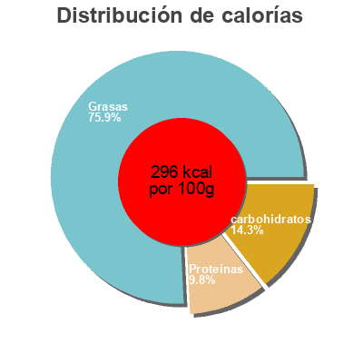 Distribución de calorías por grasa, proteína y carbohidratos para el producto Chutney Cheese Spread Hans Kissle 