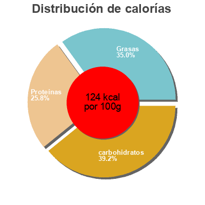 Distribución de calorías por grasa, proteína y carbohidratos para el producto American chop suey  