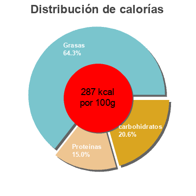Distribución de calorías por grasa, proteína y carbohidratos para el producto Whole foods market, lorraine quiche Whole Foods Market,   Bread & Circus Inc. 