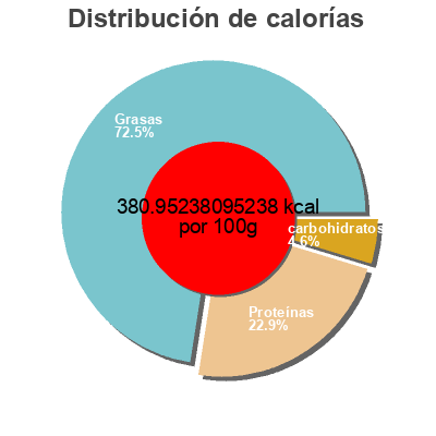 Distribución de calorías por grasa, proteína y carbohidratos para el producto New York Extra Sharp Cheddar adams reserve 