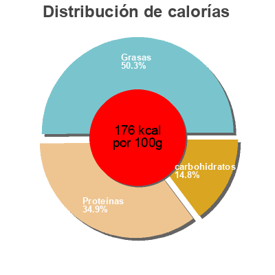 Distribución de calorías por grasa, proteína y carbohidratos para el producto Turkey meatballs, turkey Cooked Perfect 