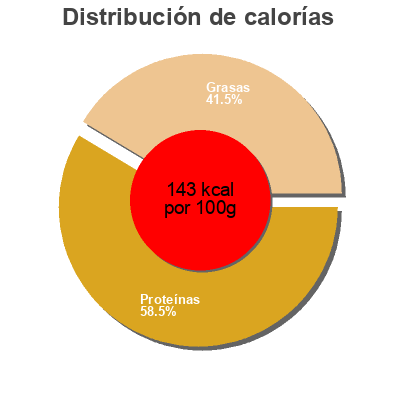 Distribución de calorías por grasa, proteína y carbohidratos para el producto Wild caught swordfish steaks Full Circle,   Topco 