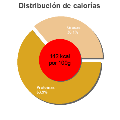Distribución de calorías por grasa, proteína y carbohidratos para el producto Wild Alaska Sockeye Salmon Whole Fillet Full Circle Market,   Topco Associates  Inc. 