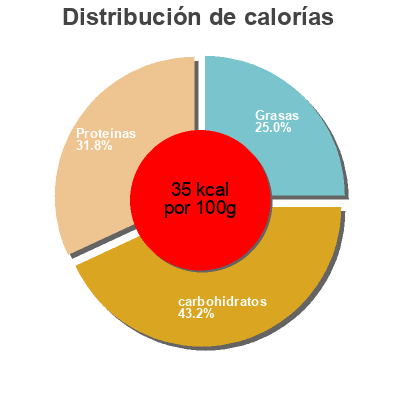 Distribución de calorías por grasa, proteína y carbohidratos para el producto Chopped spinach  