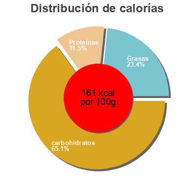 Distribución de calorías por grasa, proteína y carbohidratos para el producto Homestyle Tortillas La Burrita 
