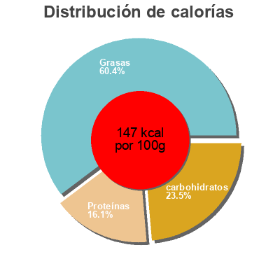 Distribución de calorías por grasa, proteína y carbohidratos para el producto Eggplant Parmigiana Michael Angelo's 1 kg