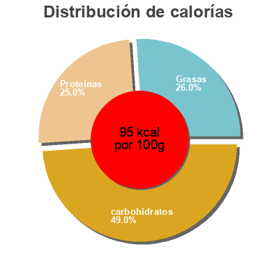 Distribución de calorías por grasa, proteína y carbohidratos para el producto Chili with beans, beans Hormel 