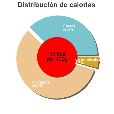 Distribución de calorías por grasa, proteína y carbohidratos para el producto Ham Hormel 
