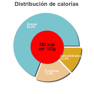 Distribución de calorías por grasa, proteína y carbohidratos para el producto Soft Ripened Cheese Slices Anco Fine Cheese A Division Of Schratter Foods  Inc. 