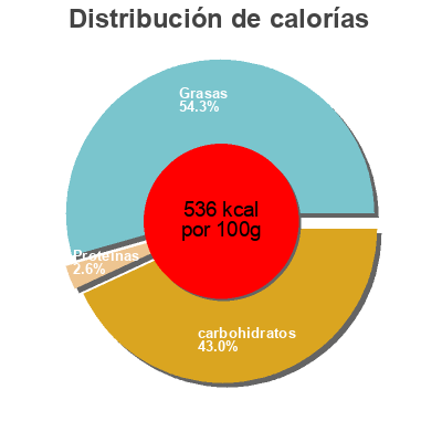 Distribución de calorías por grasa, proteína y carbohidratos para el producto Potato crisps Pringles 