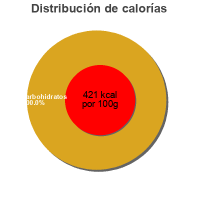 Distribución de calorías por grasa, proteína y carbohidratos para el producto Giant candy cane Giant,   Imaginings 3 