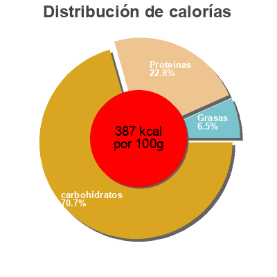 Distribución de calorías por grasa, proteína y carbohidratos para el producto High Protein Multigrain Rice Cakes  