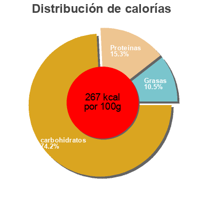 Distribución de calorías por grasa, proteína y carbohidratos para el producto Twin Pack Multigrain Bread Great Grains Bakery 