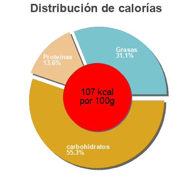 Distribución de calorías por grasa, proteína y carbohidratos para el producto Southwest Black Bean Hummus Bush's Best 