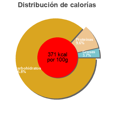 Distribución de calorías por grasa, proteína y carbohidratos para el producto Corn grits Bob's Red Mill 