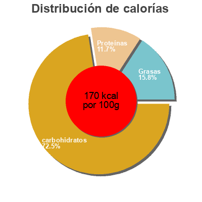 Distribución de calorías por grasa, proteína y carbohidratos para el producto Organic Rolled Oats Bob s red mill 