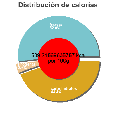 Distribución de calorías por grasa, proteína y carbohidratos para el producto dark chocolate Dove 