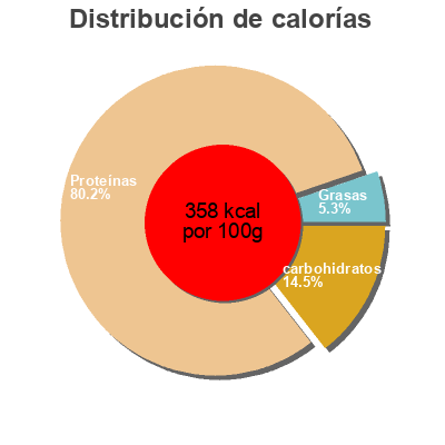 Distribución de calorías por grasa, proteína y carbohidratos para el producto Functional whey protein cacao essential nutrition 