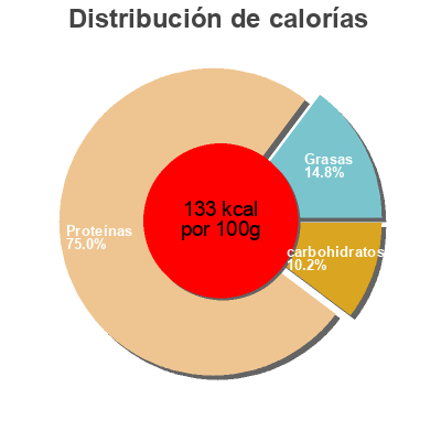 Distribución de calorías por grasa, proteína y carbohidratos para el producto Whole White Clam Oceankist 