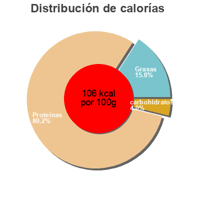 Distribución de calorías por grasa, proteína y carbohidratos para el producto Shrimp Camarones Oceankist 