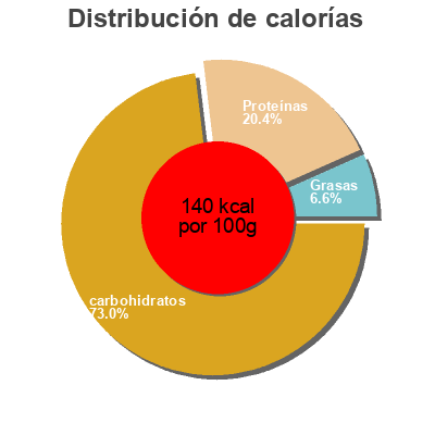 Distribución de calorías por grasa, proteína y carbohidratos para el producto Crab Flakes Oceankist 