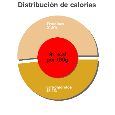 Distribución de calorías por grasa, proteína y carbohidratos para el producto Quark Soft Cheese Appel Farms  Llc 