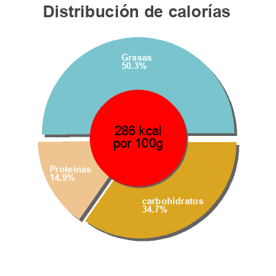 Distribución de calorías por grasa, proteína y carbohidratos para el producto Goat cheese Culinary Circle,   Supervalu  Inc. 