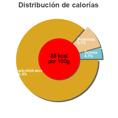 Distribución de calorías por grasa, proteína y carbohidratos para el producto Seigle léger Wasa 270g