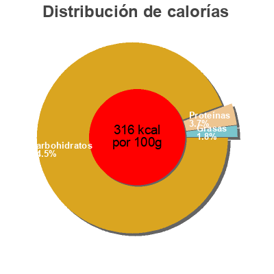 Distribución de calorías por grasa, proteína y carbohidratos para el producto Raisins secs Sun-Maid 