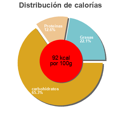 Distribución de calorías por grasa, proteína y carbohidratos para el producto White Corn John Cope's 