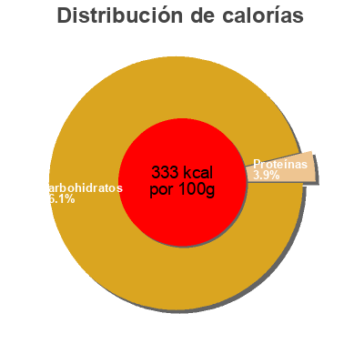 Distribución de calorías por grasa, proteína y carbohidratos para el producto Shoprite, mini marshmallows Shoprite 