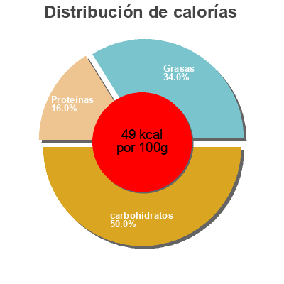 Distribución de calorías por grasa, proteína y carbohidratos para el producto Progresso Traditional Creamy Chicken Noodle Soup  