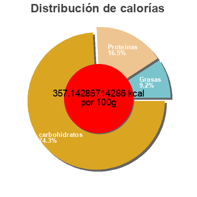 Distribución de calorías por grasa, proteína y carbohidratos para el producto Italian Style Bread Crumbs Progresso 