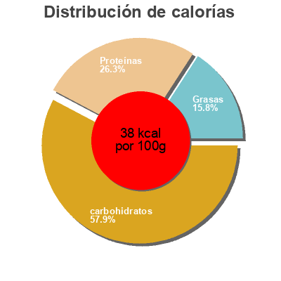 Distribución de calorías por grasa, proteína y carbohidratos para el producto Progresso Traditional Hearty Chicken & Rotini Soup Progresso, General Mills 19 Oz / 538 g