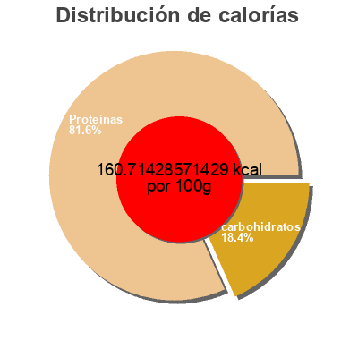 Distribución de calorías por grasa, proteína y carbohidratos para el producto Fat Free Shredded Mozzarella HEB,  H-E-B 1