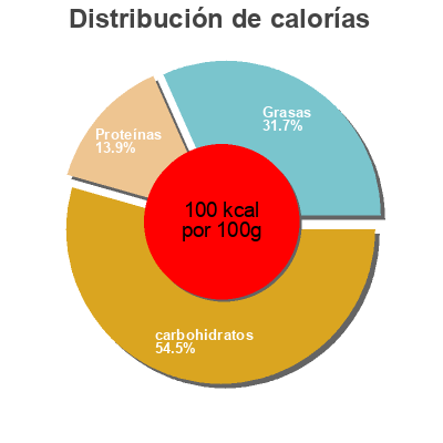Distribución de calorías por grasa, proteína y carbohidratos para el producto Macaroni & Beef In Tomato Sacue Hill Country Fare 