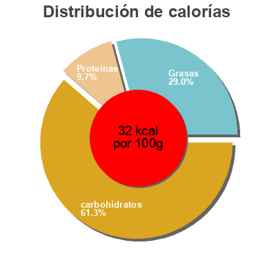 Distribución de calorías por grasa, proteína y carbohidratos para el producto Cold Soup H-E-B 