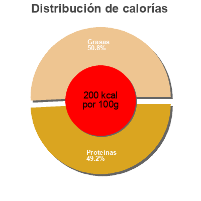 Distribución de calorías por grasa, proteína y carbohidratos para el producto Sardinas In Soybean Oil American Roland Food Corp. 