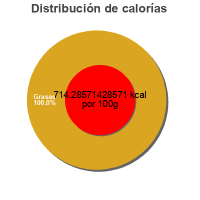 Distribución de calorías por grasa, proteína y carbohidratos para el producto Kates butter  100% butter Kate's Creamery 8oz