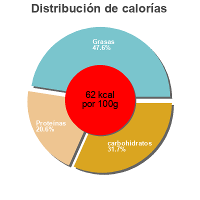 Distribución de calorías por grasa, proteína y carbohidratos para el producto Whole milk Meijer,   Meijer  Inc. 