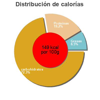 Distribución de calorías por grasa, proteína y carbohidratos para el producto Light wheat bread, light wheat Meijer,   Meijer  Inc. 