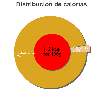 Distribución de calorías por grasa, proteína y carbohidratos para el producto Pie filling & topping Duncan Hines 
