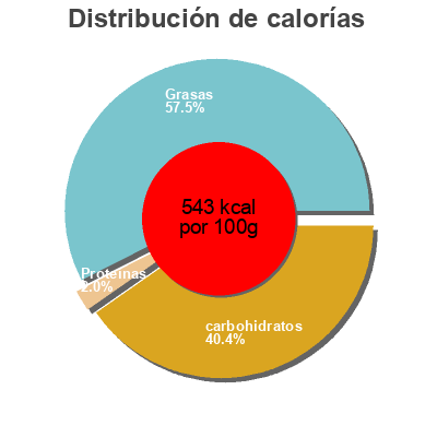 Distribución de calorías por grasa, proteína y carbohidratos para el producto Potato chips Wise 